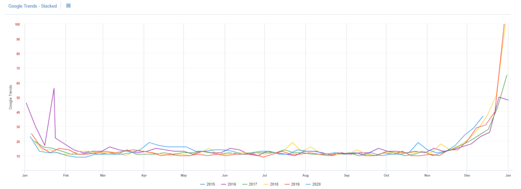 Google trends - stacked