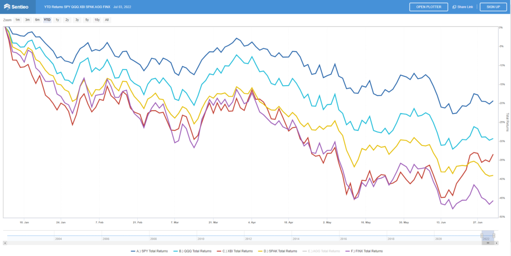 “High-duration” sectors like $XBI Biotechs, FINX Fintech, SPAK SPACs have done much worse than the broad indices YTD mid-year 2022 review