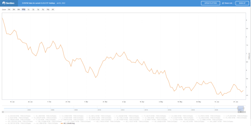 SaaS valuations (looking at the average CLOU holding EV/NTM Sales) have been cut in half YTD mid-year 2022 review