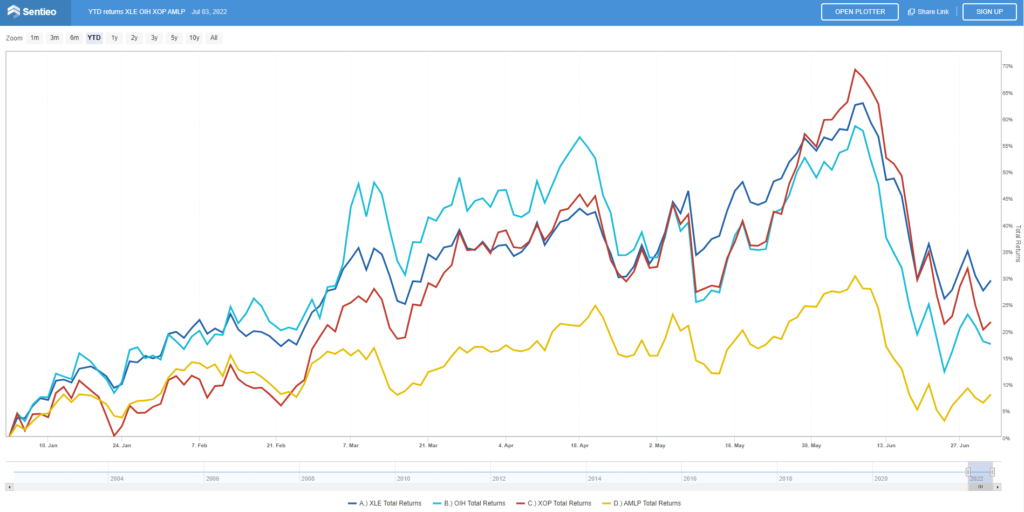 Within energy, AMLP midstream has done worse versus the large-caps XLE, services OIH and E&P XOP mid-year 2022 review