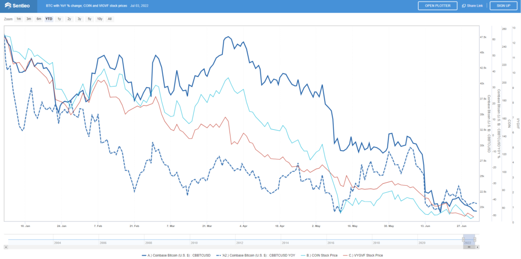 The crypto winter is here, with large declines for Bitcoin and crypto-related equities  mid-year 2022 review