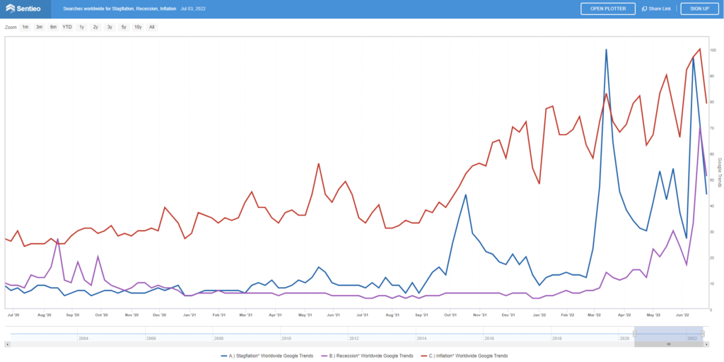Searches for stagflation, recession, and inflation have been moving up considerably mid-year 2022 review