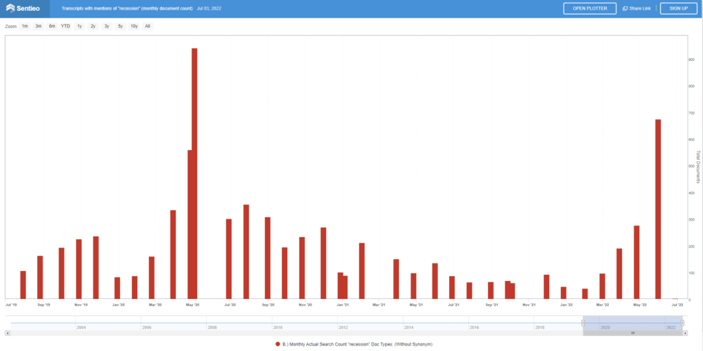 May 2022 had the second highest number of call transcripts mentioning “recession” in recent year, after May 2020 mid-year 2022 review