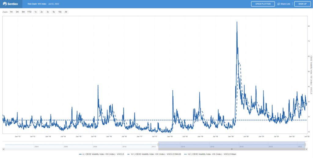 VIX index mid-year 2022 review