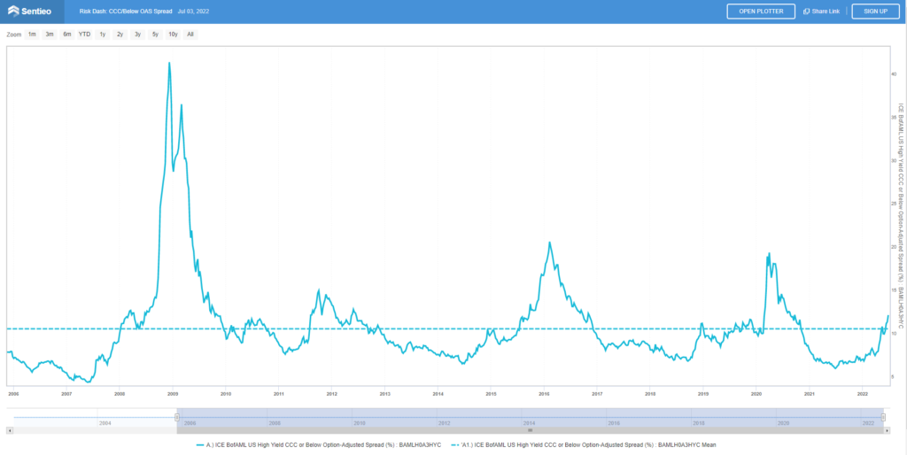 Credit spreads are shooting up mid-year 2022 review