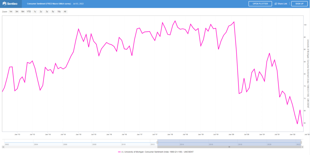 US consumer sentiment is extremely poor mid-year 2022 review