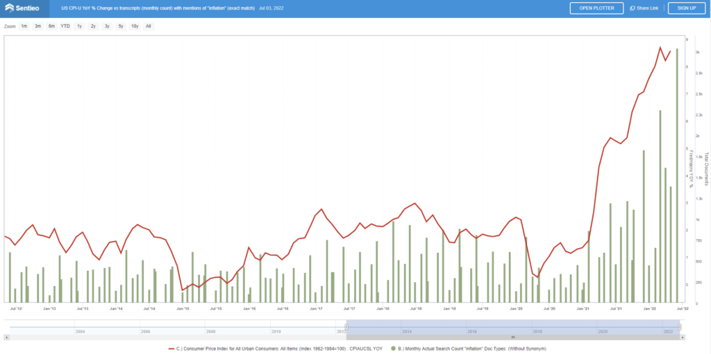 Inflation (and transcripts with mentions of inflation) are at very high levels mid-year 2022 review