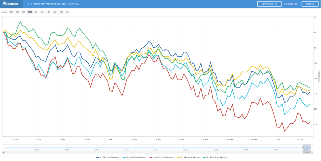 YTD Returns mid-year 2022 review