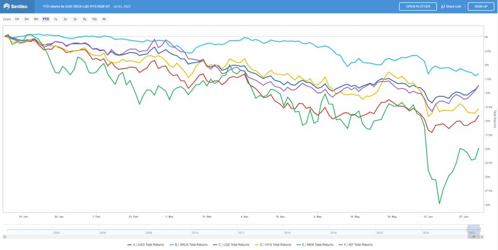 Unusual, given the move in equities, fixed income is down across instruments mid-year 2022 review