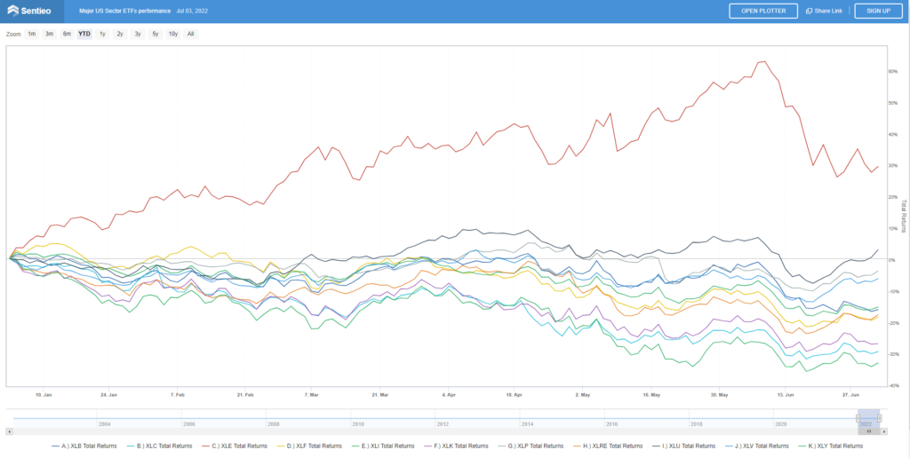 Within the US equity sectors, XLE trounces all YTD mid-year 2022 review