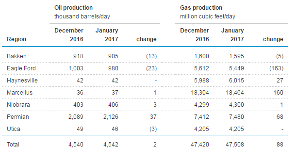 EIA Basin Production