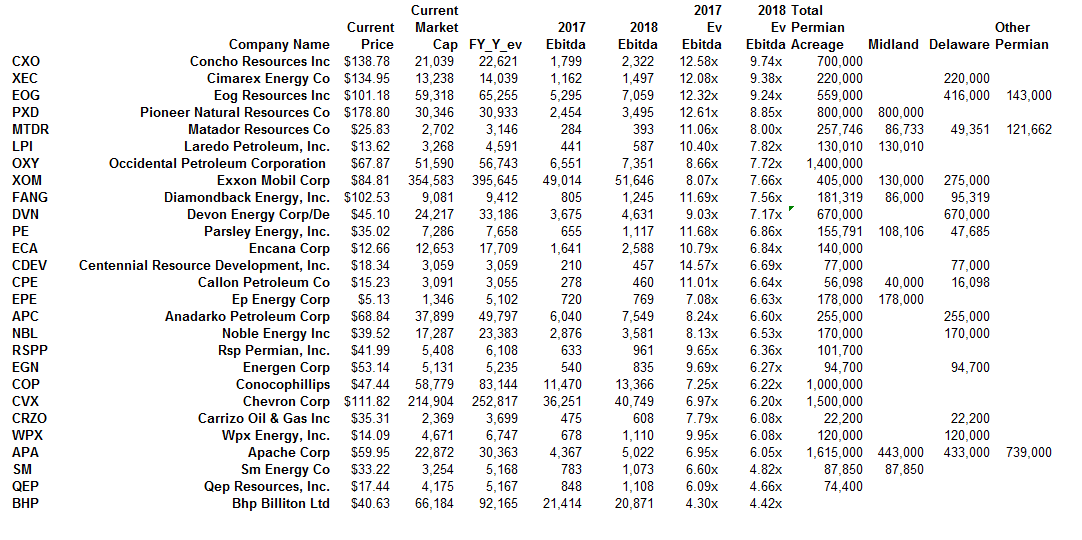 Permian Valuation Table