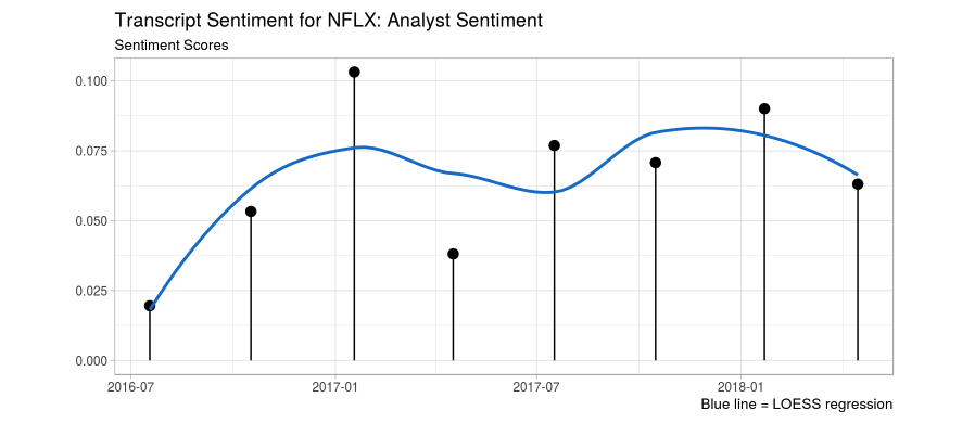 frequency percentage relative vs Transcript Changing Sentiment Game Sentieo's Introducing