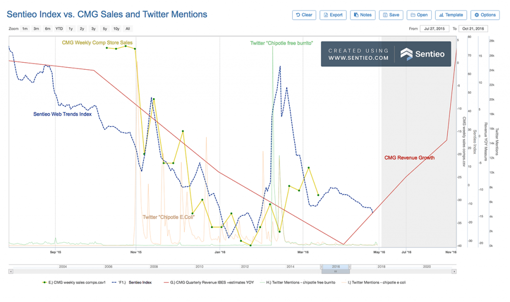 Sentieo Index vs. CMG Sales and Twitter Mentions