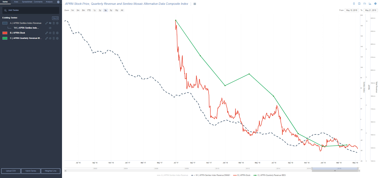 Zoox Stock Chart