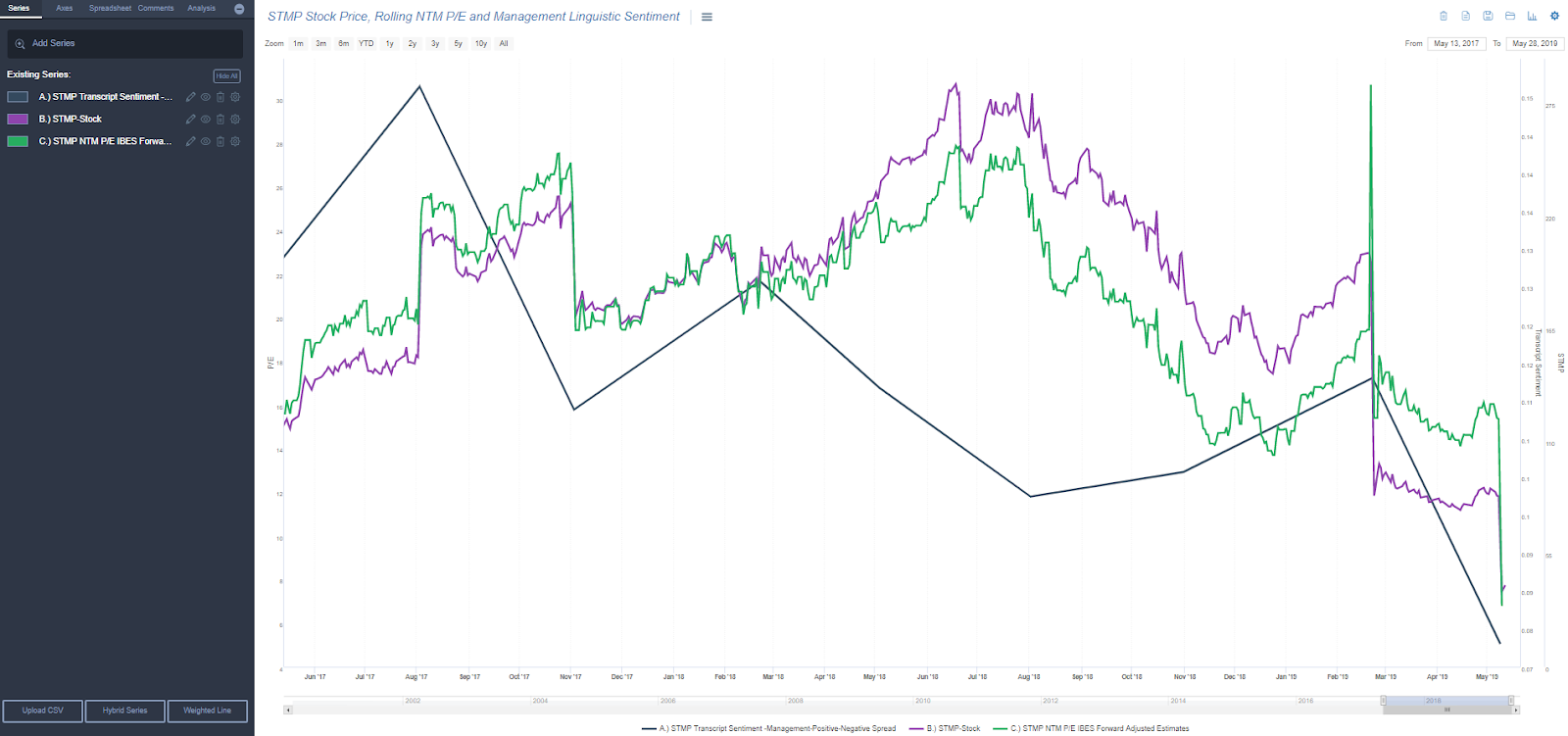 Invisalign Stock Chart